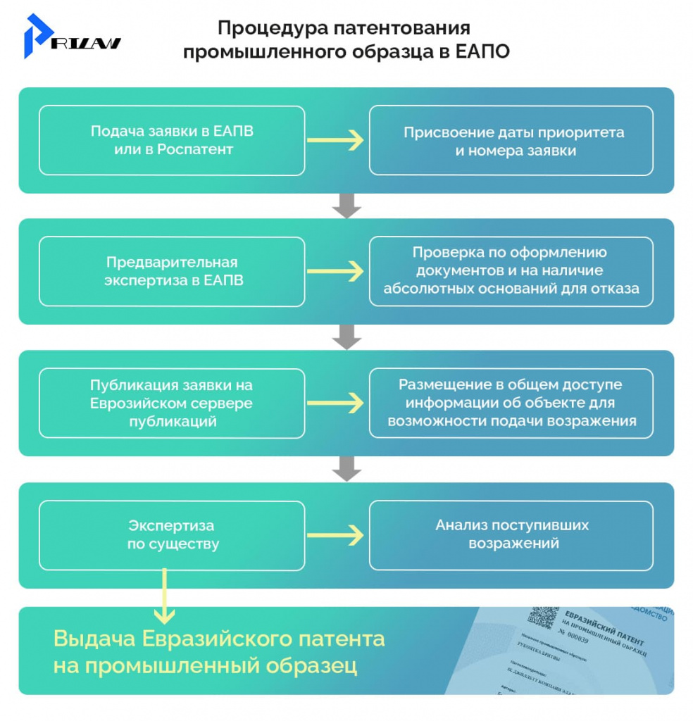 Процедура патентования промышленного образца в Евразийском патентном ведомстве
