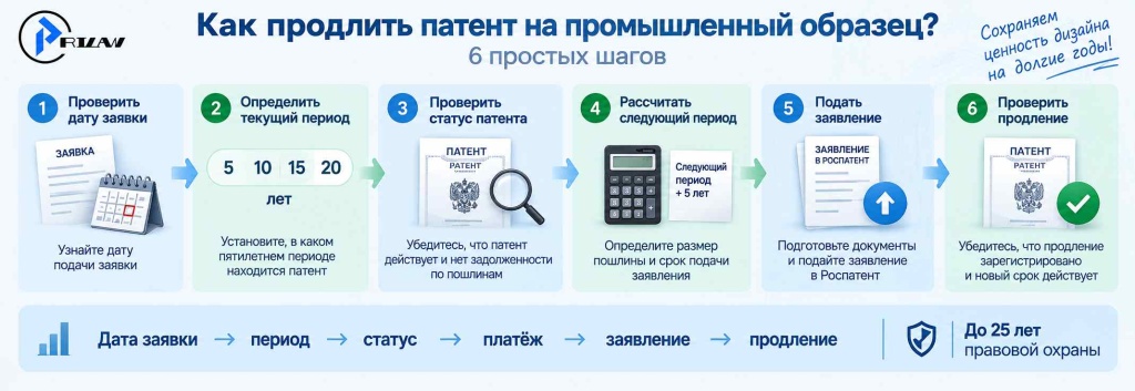 Схема продления действия патента на промышленный образец