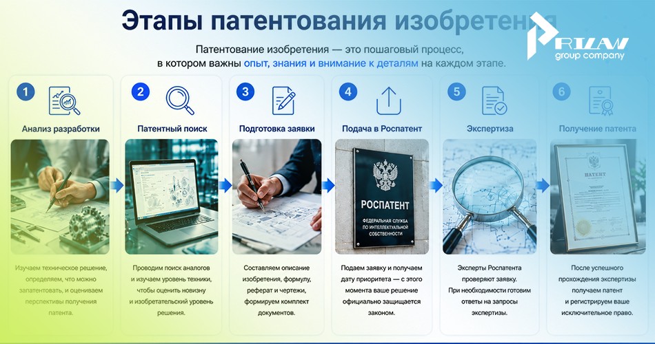 Этапы патентования изобретения
