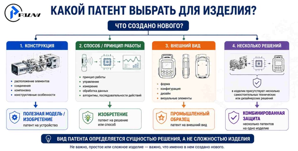 Какой патент выбрать для изделия Какой патент выбрать для изделия