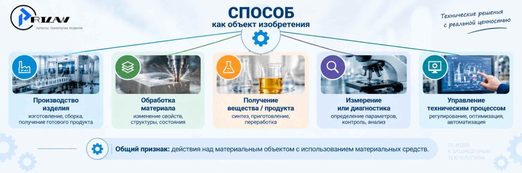Что считается способом для патентования