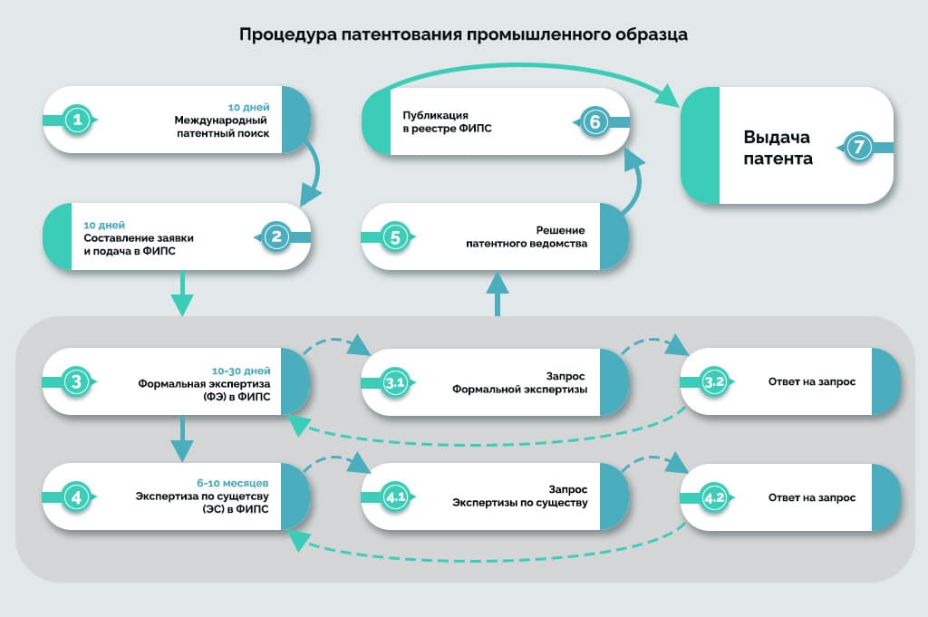 Процедура патентования промышленного образца