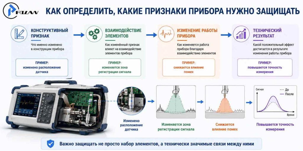 Признак → взаимодействие → работа прибора → технический результат Признак → взаимодействие → работа прибора → технический результат