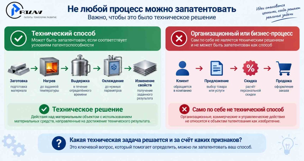 Можно запатентовать / недостаточно для патента