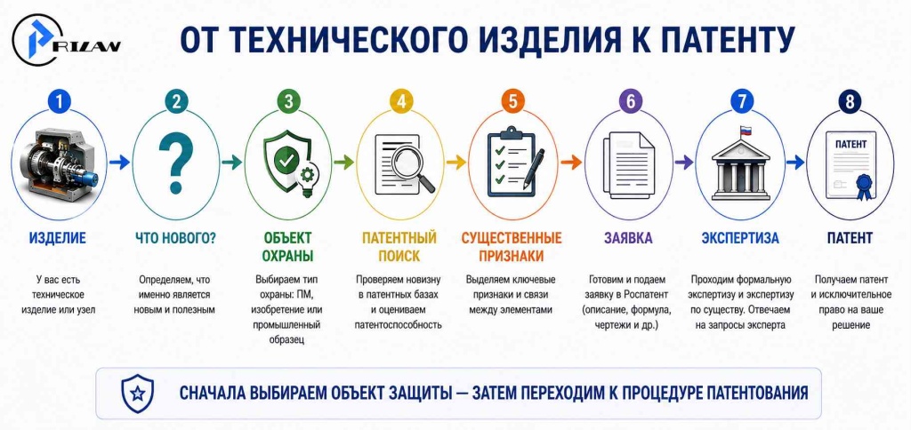 Как получить патент на техническое изделие Как получить патент на техническое изделие