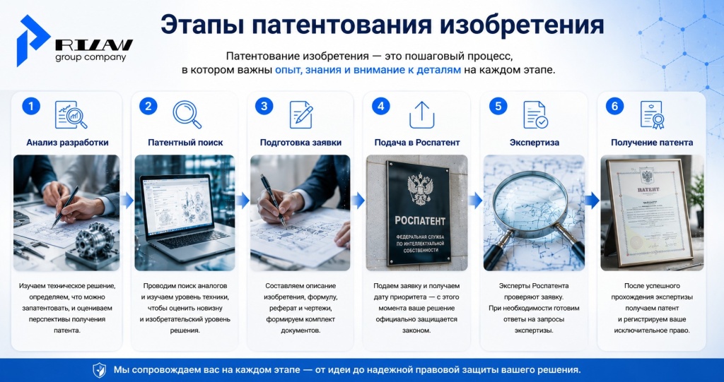 Этапы процесса патентования изобретения 