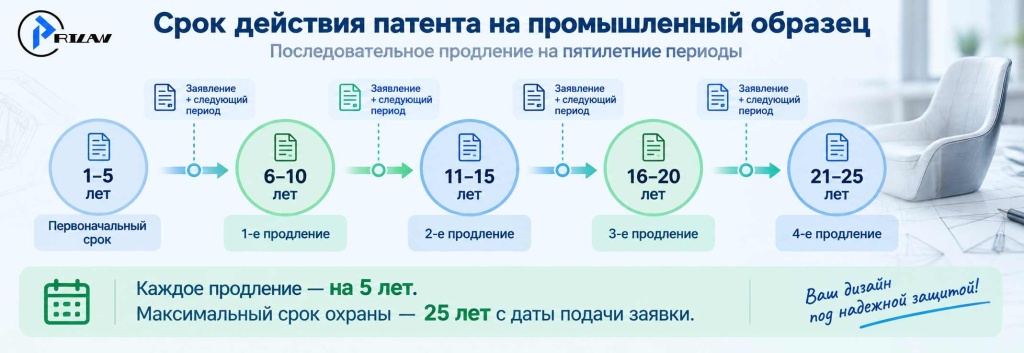 Сроки действия патента на промышленный образец