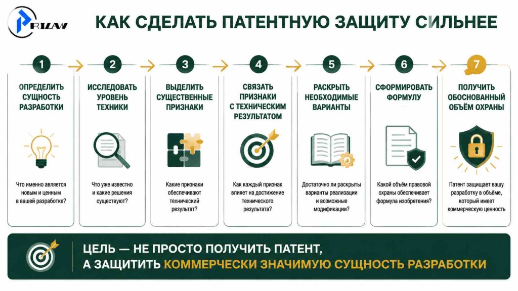 Как сделать патентную защиту сильнее