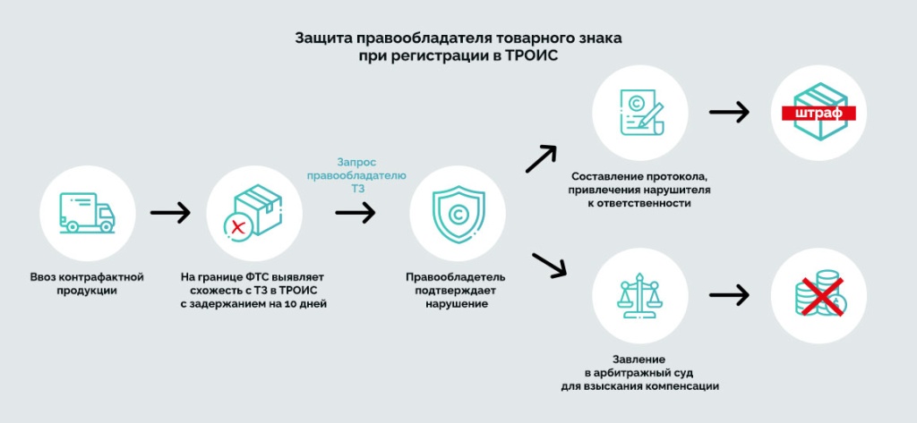 Защита товарного знака через ТРОИС