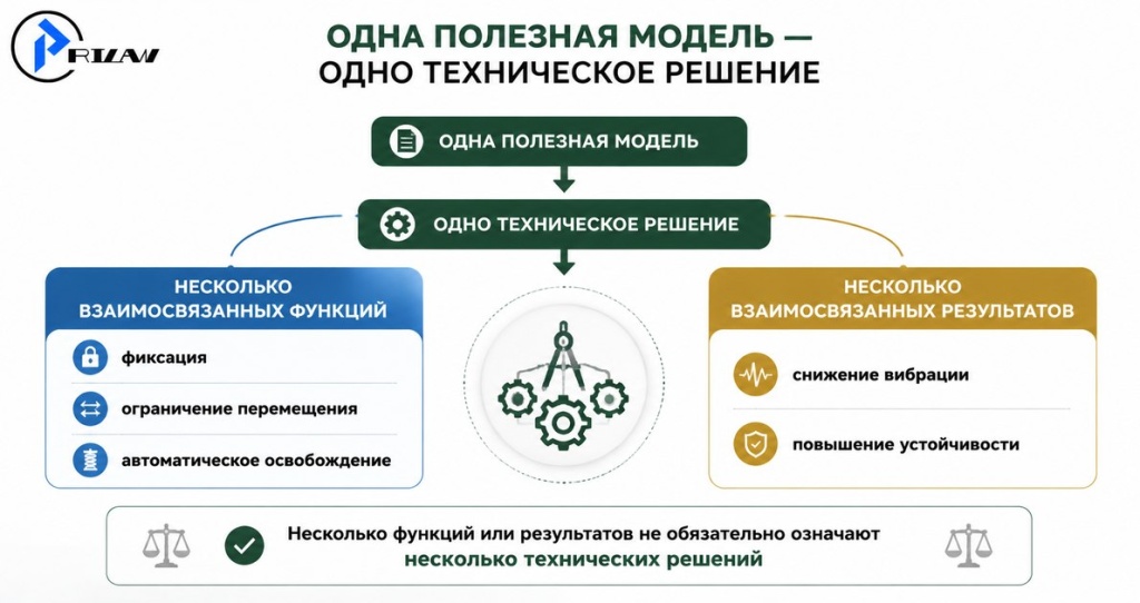 Одно техническое решение ≠ одна функция Одно техническое решение ≠ одна функция