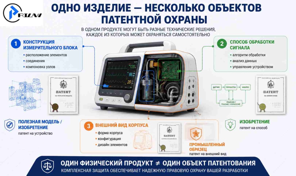 Одно изделие, несколько объектов патентной охраны Одно изделие, несколько объектов патентной охраны