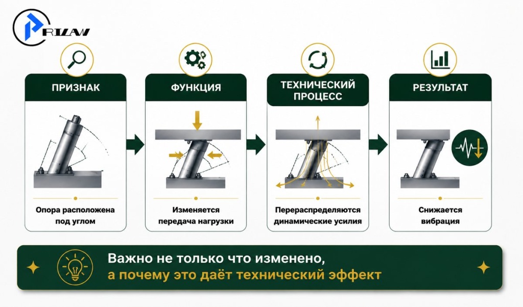 Признак → функция → результат