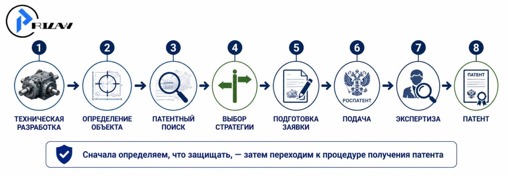 Как получить патент на устройство