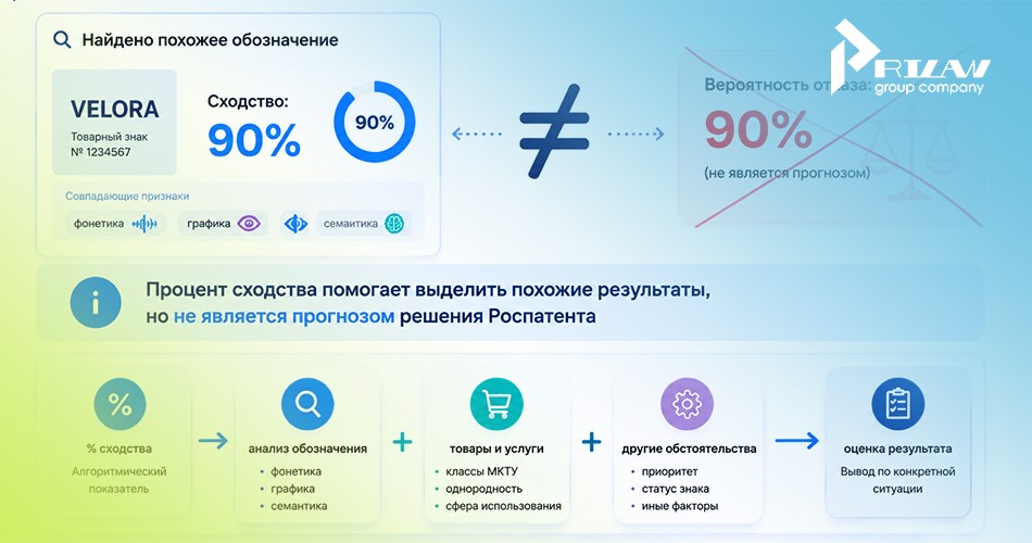Анализ процента сходства