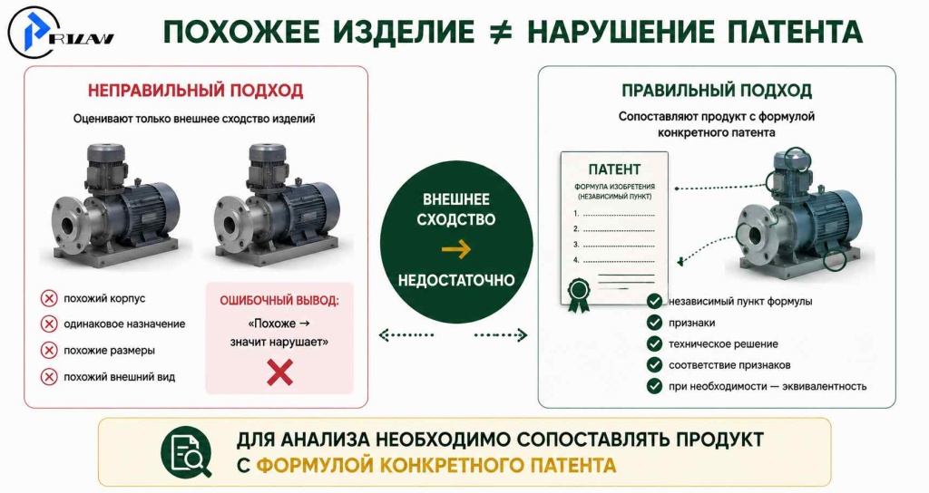 Похожее изделие ≠ нарушение патента