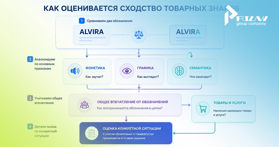 Как оценить сходство товарного знака