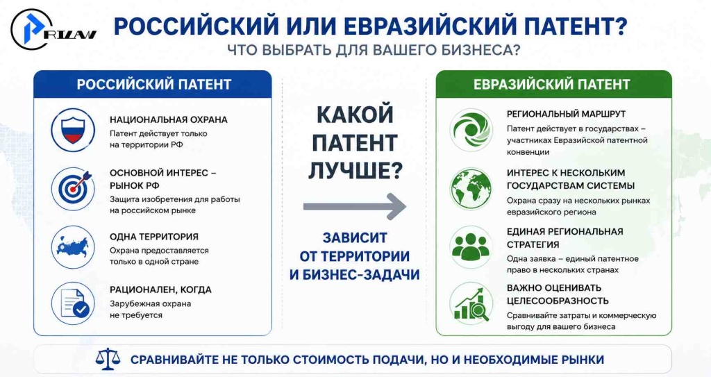 Российский или евразийский патент? Российский или евразийский патент?