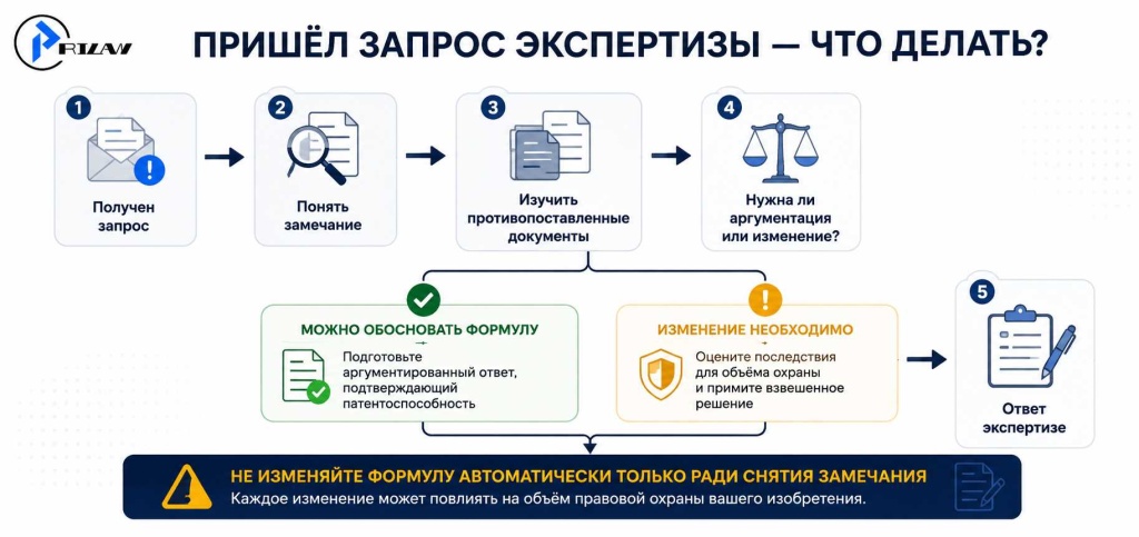 Пришёл запрос экспертизы — что делать?