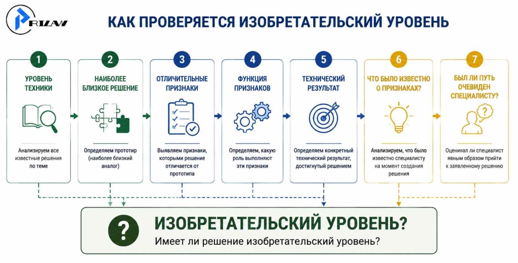 Как проверяется изобретательский уровень