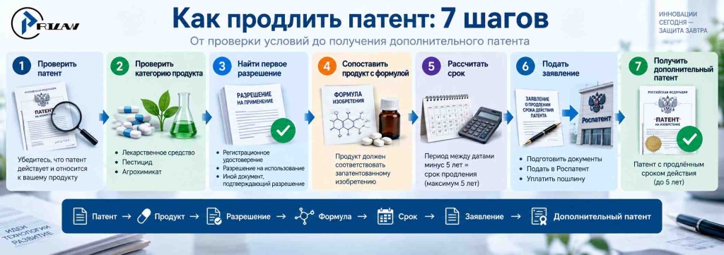 Схема: как продлить патент Схема: как продлить патент