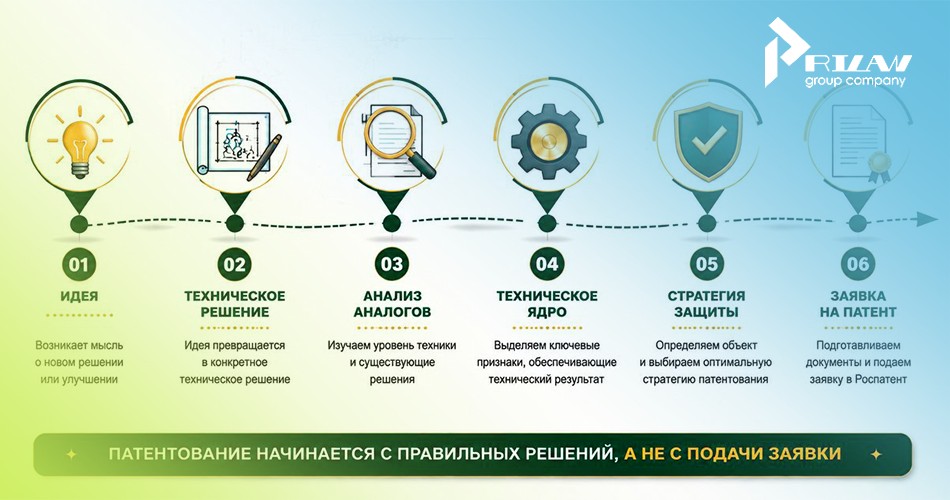 С чего начинается патентование