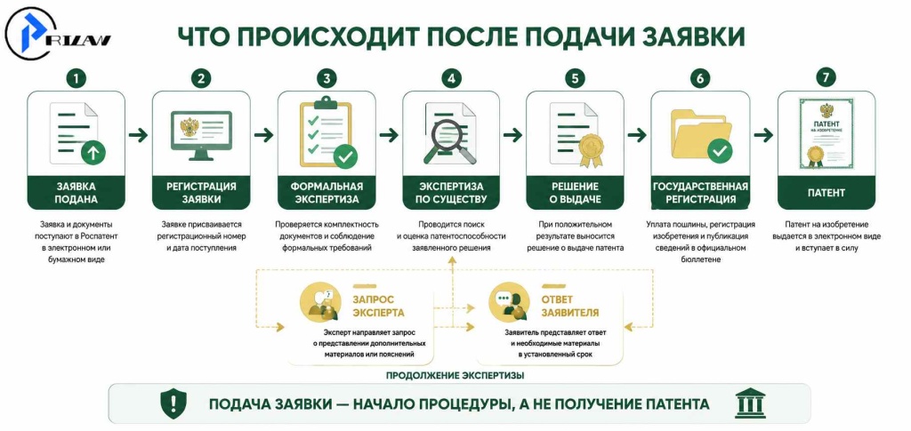Что происходит после подачи заявки Что происходит после подачи заявки