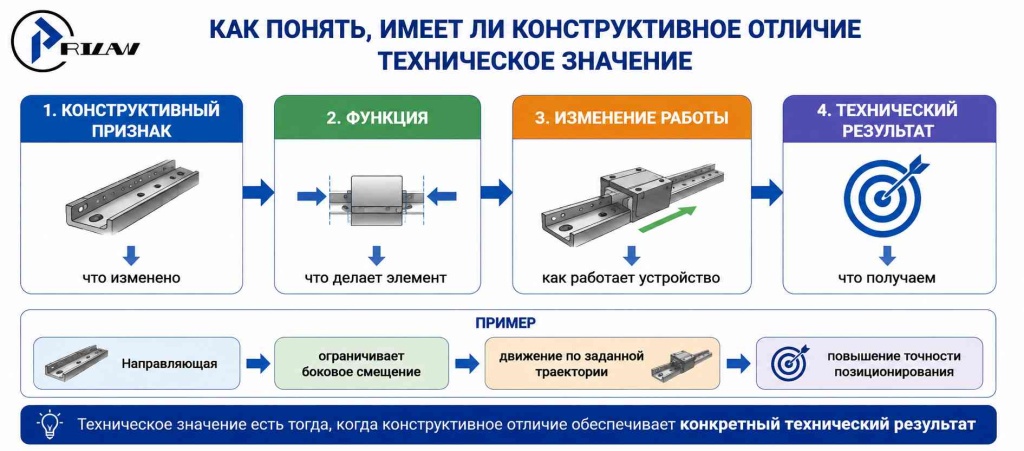Признак → функция → работа → технический результат Признак → функция → работа → технический результат
