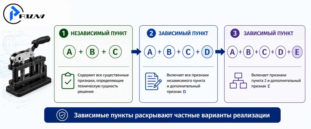 Независимый и зависимые пункты Независимый и зависимые пункты