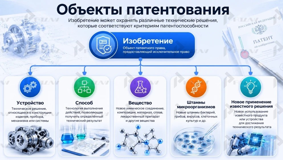 Объекты для патентования Объекты для патентования