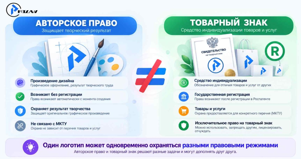 Различия авторского права и права на товарный знак