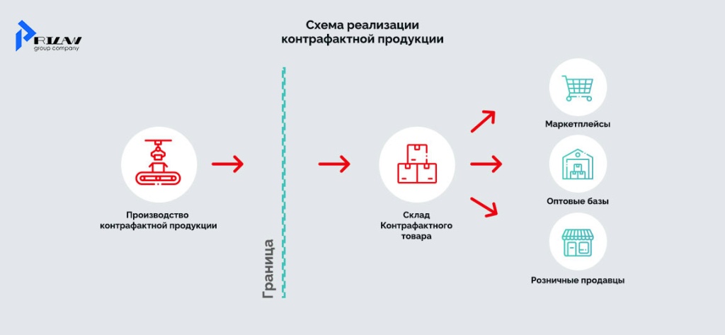 Схема продажи контрафактной продукции