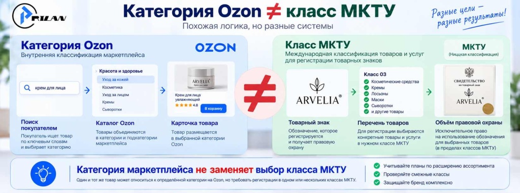 Категория Ozon ≠ класс МКТУ