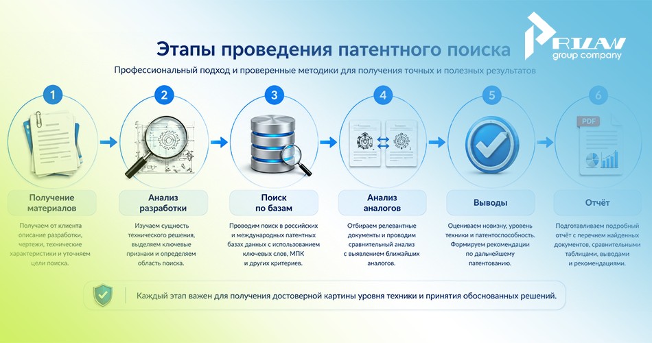 Этапы патентного поиска