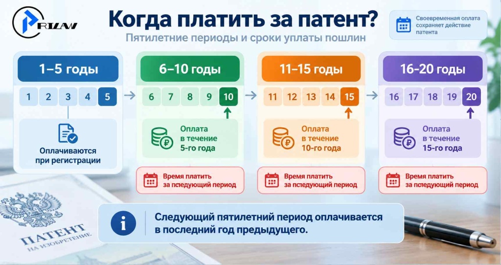 Когда платить за поддержание патента? Когда платить за поддержание патента?