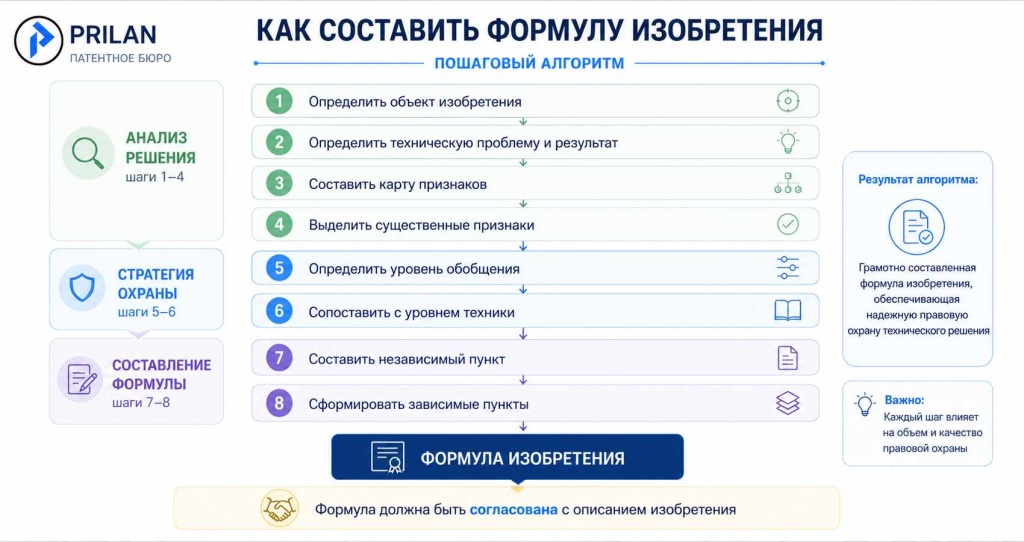 Как составить формулу изобретения Как составить формулу изобретения