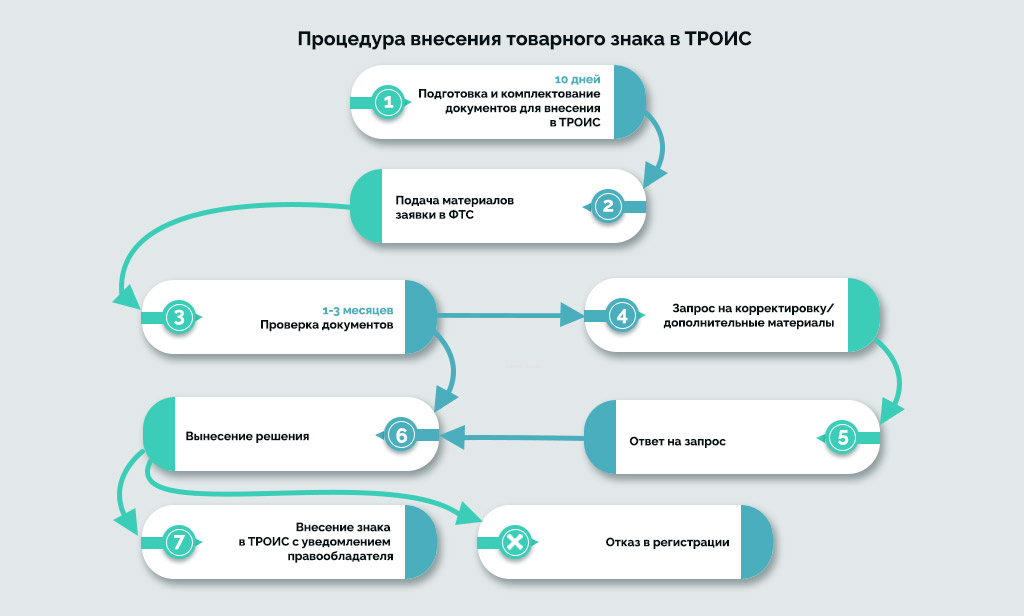 Процедура внесения ТЗ в ТРОИС