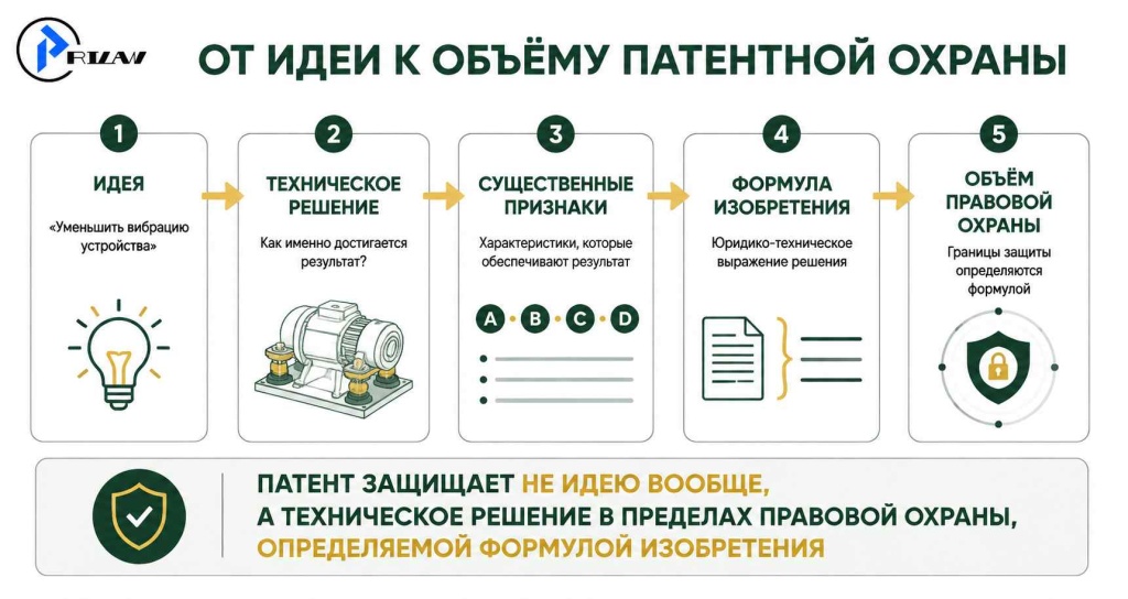 От идеи к объёму патентной охраны