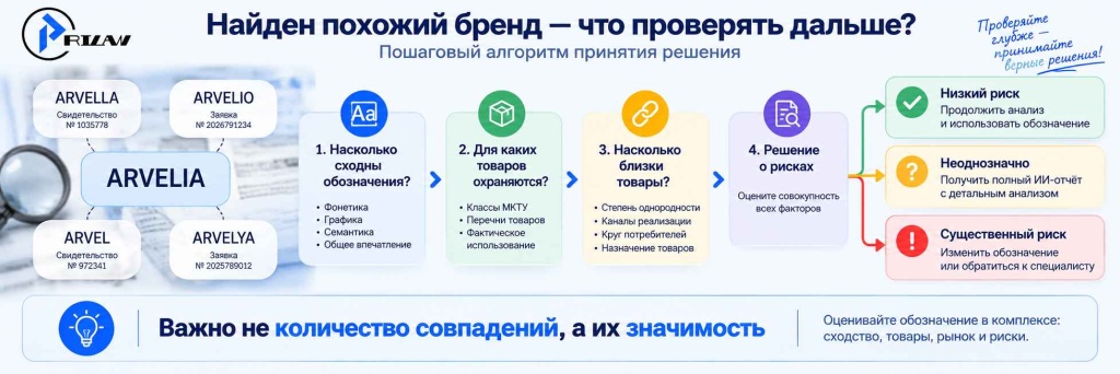 Найден похожий бренд — что проверять дальше?
