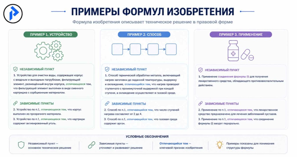 Примеры формул изобретений Примеры формул изобретений