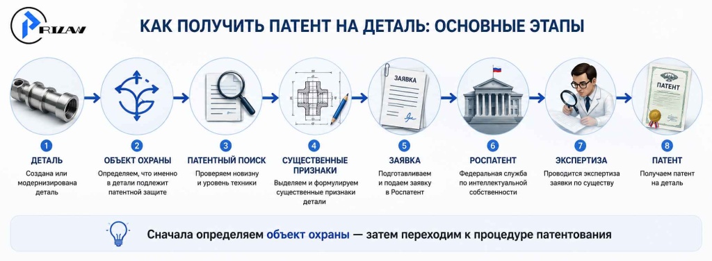 Как получить патент на деталь