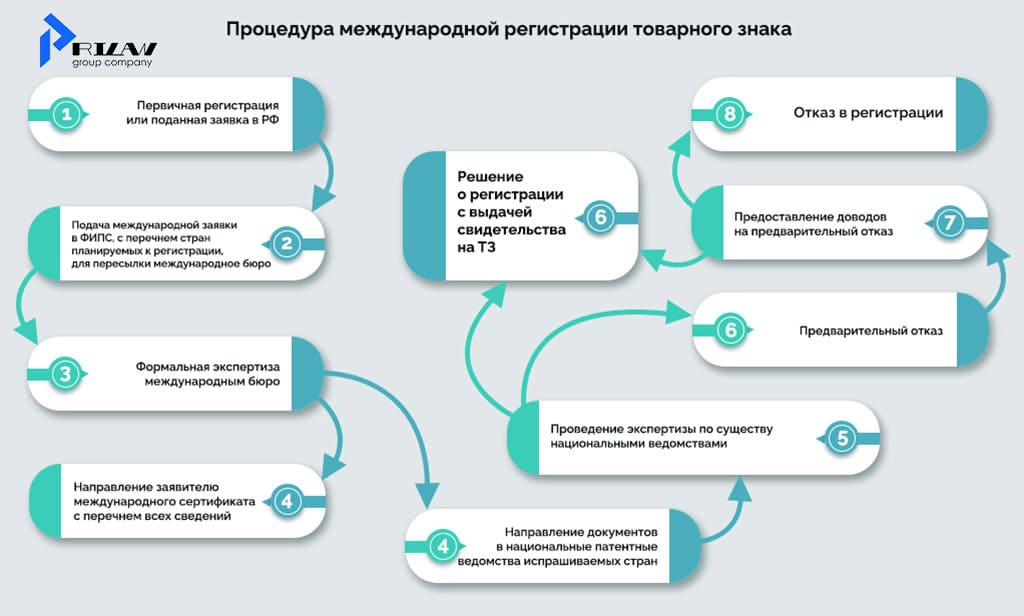 Международная регистрация товарного знака, процедура