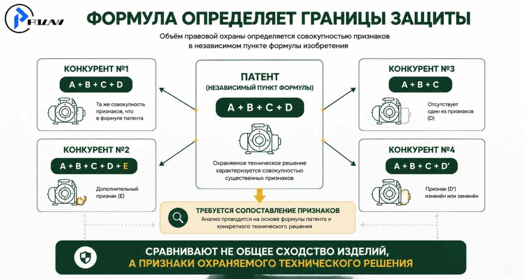Формула определяет границы защиты
