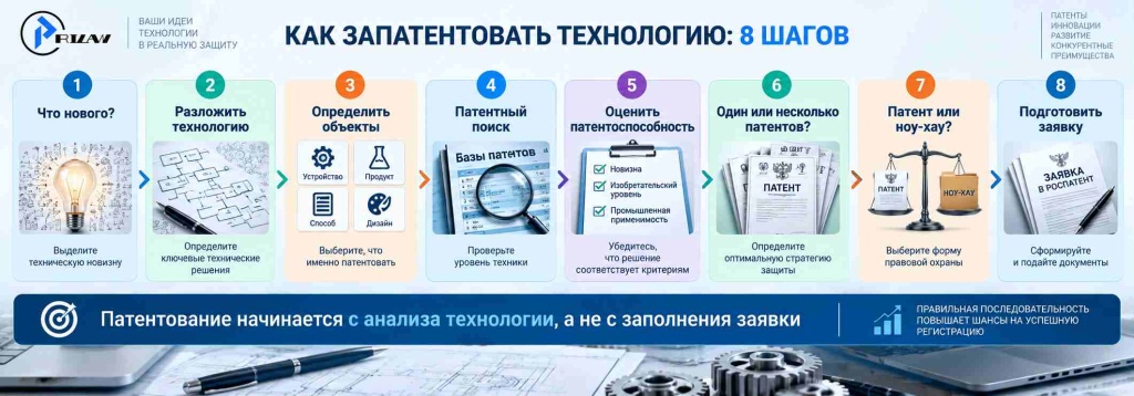 Инфографика: Как запатентовать технологию