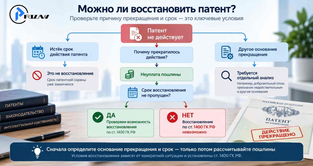 Можно ли восстановить патент?