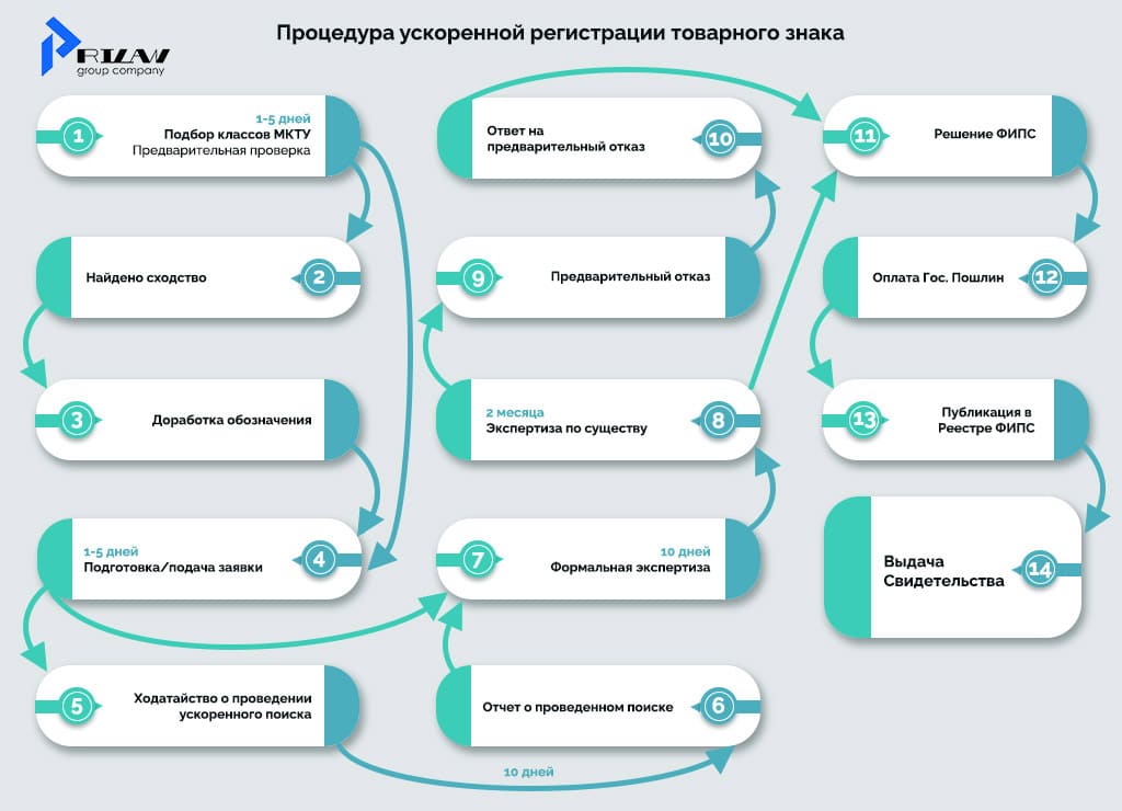 Ускоренная регистрация товарного знака