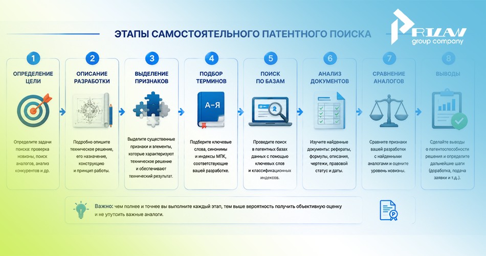 Этапы патентного поиска