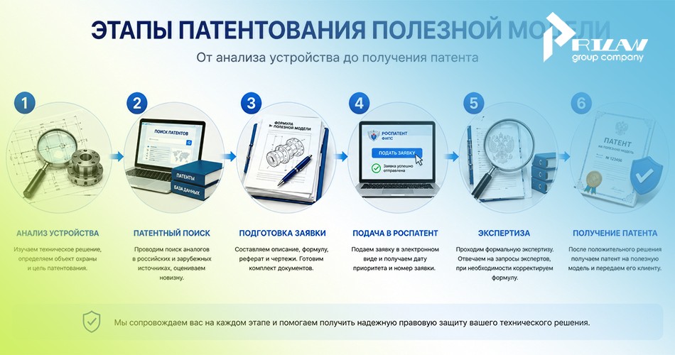 Этапы патентования полезной модели