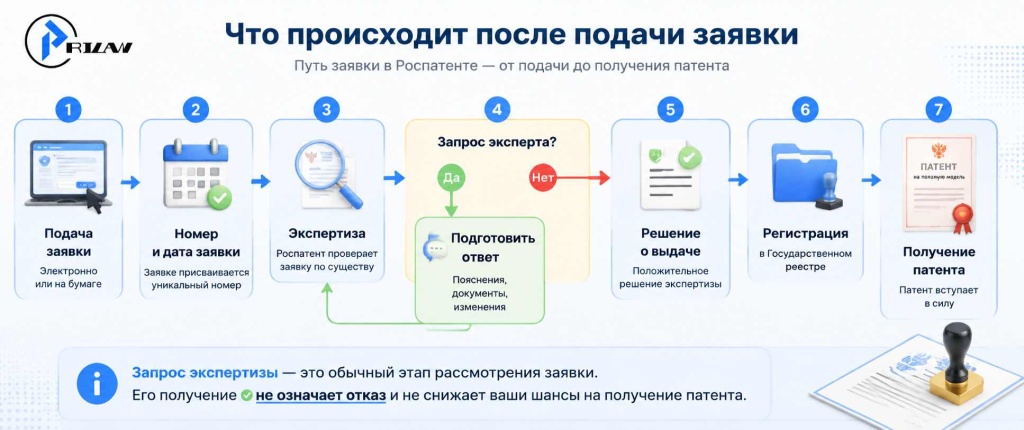 Что происходит после подачи заявки Что происходит после подачи заявки