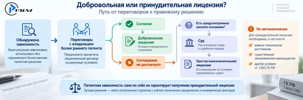 Добровольная или принудительная лицензия Добровольная или принудительная лицензия