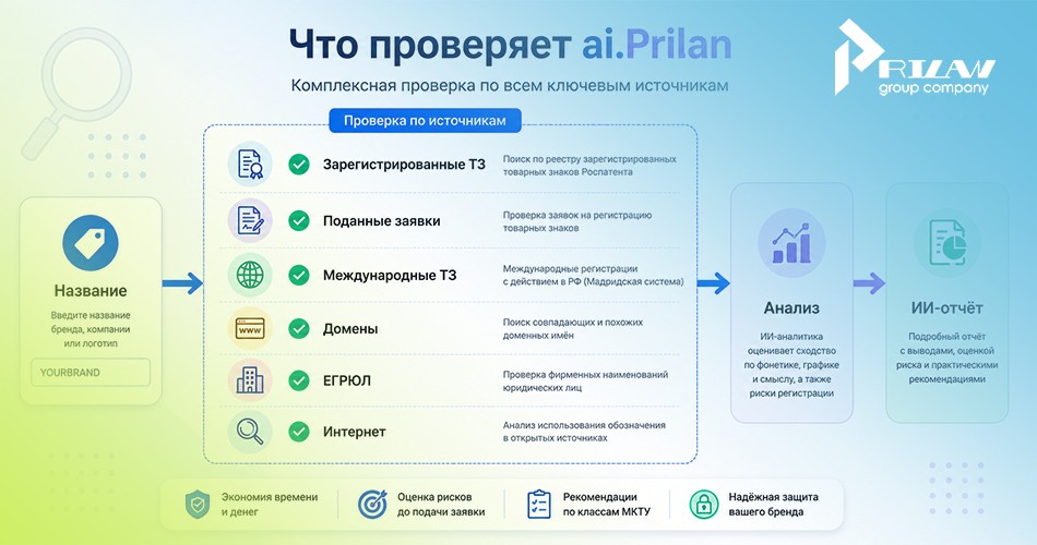 Что проверяет ai.Prilan
